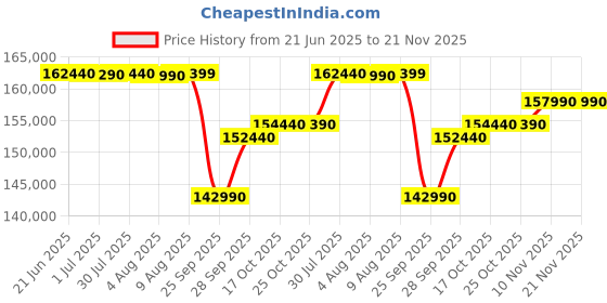 amazon.in Nikon Nikkor Z 180-600Mm F/5.6-6.3 Vr Mirrorless Camera Lens,Black Price History Graph from 21 Jun 2025 to 21 Nov 2025