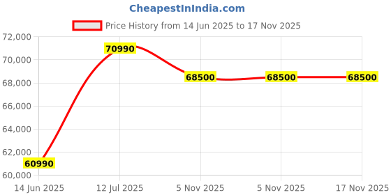 amazon.in Nikon NIKKOR Z 24-70mm f/4 S Lens (Black) Price History Graph from 14 Jun 2025 to 17 Nov 2025