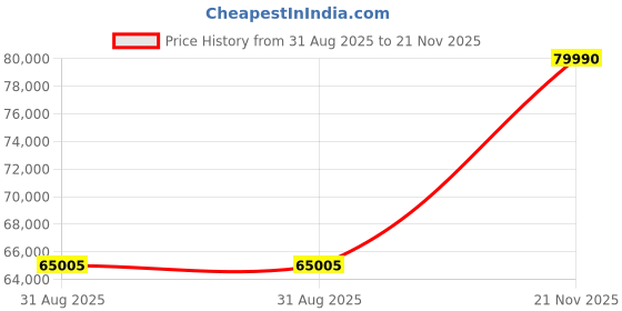 amazon.in Nikon NIKKOR Z 24MM F/1.8 S Lens (Black) Price History Graph from 31 Aug 2025 to 21 Nov 2025