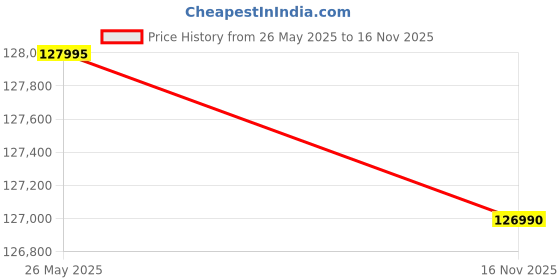 amazon.in Nikon NIKKOR Z 28-400mm f/4-8 VR Mirrorless Lens Price History Graph from 26 May 2025 to 16 Nov 2025