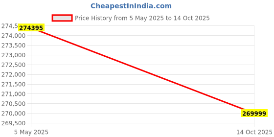 amazon.in Nikon NIKKOR Z 400Mm F/4.5 VR S Telephoto Lens, Black Price History Graph from 5 May 2025 to 14 Oct 2025