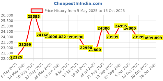 amazon.in Nikon NIKKOR Z 40mm f/2 Lens (Black) Price History Graph from 5 May 2025 to 15 Oct 2025