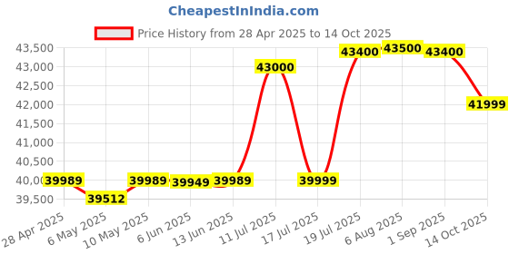 amazon.in Nikon Nikkor Z 50 Mm F/1.8 S Camera Lens (20083)- Black nikon Price History Graph from 28 Apr 2025 to 14 Oct 2025