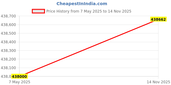 amazon.in Nikon NIKKOR Z 600mm f/6.3 VR S Z Mount Nikon 600mm Lens, Black Price History Graph from 7 May 2025 to 14 Nov 2025