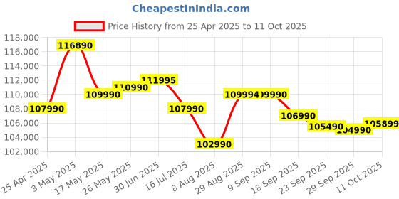 amazon.in Nikon Nikkor Z 70-180Mm F/2.8 Mirrorless Camera Lens - Black nikon Price History Graph from 25 Apr 2025 to 11 Oct 2025