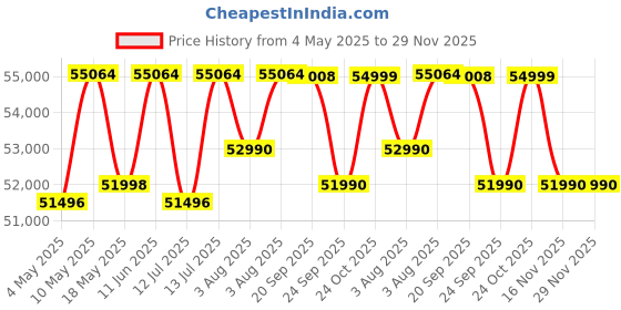 amazon.in Nikon Nikkor Z 85Mm F/1.8 S Lens,Black nikon Price History Graph from 4 May 2025 to 28 Nov 2025