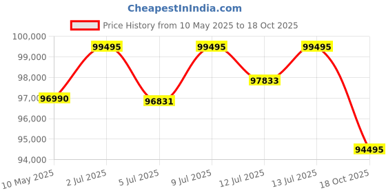 amazon.in Nikon NIKKOR Z MC 105mm f/2.8 VR S Lens (Black) Price History Graph from 10 May 2025 to 18 Oct 2025