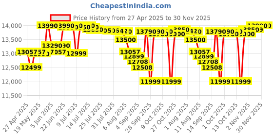 amazon.in NIKON PROSTAFF P3 8x42 nikon Price History Graph from 27 Apr 2025 to 30 Nov 2025