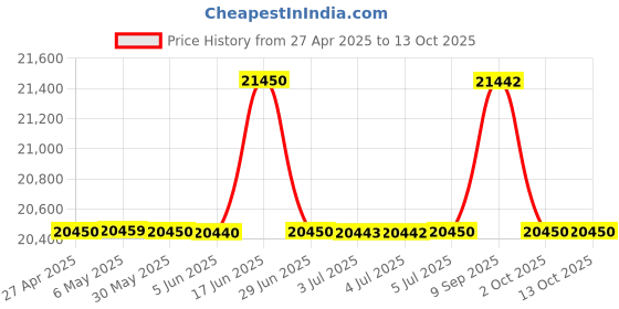 amazon.in NIKON PROSTAFF P7 10X42 nikon Price History Graph from 27 Apr 2025 to 13 Oct 2025