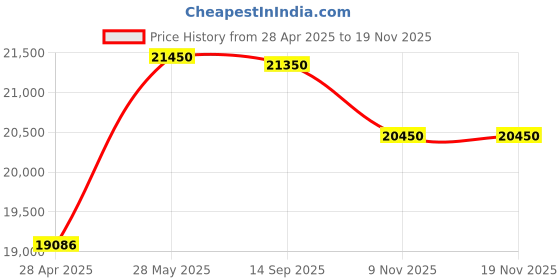 amazon.in Nikon PROSTAFF P7 10X42 Binoculars - High-Powered, Waterproof, and Fogproof Optics Price History Graph from 28 Apr 2025 to 19 Nov 2025