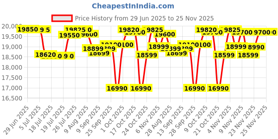 amazon.in NIKON PROSTAFF P7 8X42 nikon Price History Graph from 29 Jun 2025 to 24 Nov 2025