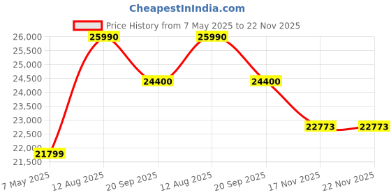 amazon.in Nikon Speedlight SB - 700 nikon Price History Graph from 7 May 2025 to 22 Nov 2025