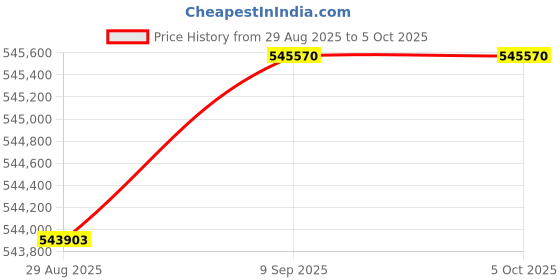 amazon.in Nikon Z 8 with Zoom Lens | Professional Full-Frame mirrorless Hybrid Stills/Video Hybrid Camera with 24-120mm f/4 Lens | Nikon USA Model Price History Graph from 29 Aug 2025 to 5 Oct 2025