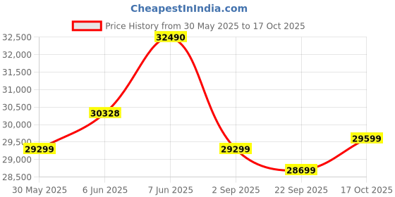 amazon.in Nikon Z DX 50-250 mm VR Lens (Black) nikon Price History Graph from 30 May 2025 to 17 Oct 2025