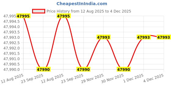 amazon.in NIKON Z TELECONVERTER TC-2.0X for 2.0X Magnification of Compatible Nikon Z Mirrorless Lenses and Nikon Z Cameras Price History Graph from 12 Aug 2025 to 4 Dec 2025