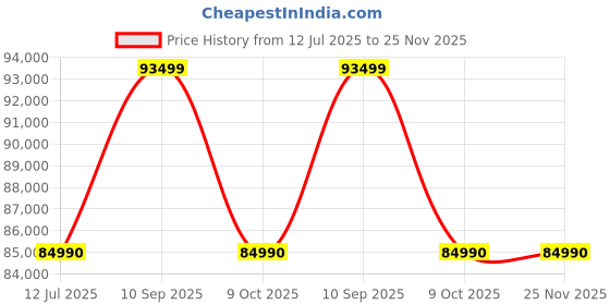amazon.in Nikon Z30 Kit with Z Dx 18-140Mm Lens,64Gb Uhs-I Sd Card,Bag,&Mh-32-Creator-Ready Digital Camera,Black nikon Price History Graph from 12 Jul 2025 to 25 Nov 2025