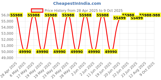 amazon.in Nikon Z30 Mirrorless 20 MP Camera Body Only with Camera Bag & 64 Gb Sd Card nikon Price History Graph from 28 Apr 2025 to 8 Oct 2025