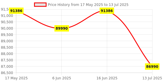 amazon.in Nikon Z5 Body with Additional Battery Compatible with Camera, 3 Inches Display (Black) nikon Price History Graph from 17 May 2025 to 13 Jul 2025