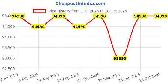 amazon.in Nikon Z50 Mirrorless Camera with DX 18-140MM f/3.5-6.3 VR Price History Graph from 1 Jul 2025 to 18 Oct 2025