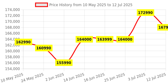amazon.in Nikon Z6 II Mirrorless Camera Z 24-70mm Lens with Additional Battery, Optical Zoom, Black Price History Graph from 10 May 2025 to 12 Jul 2025