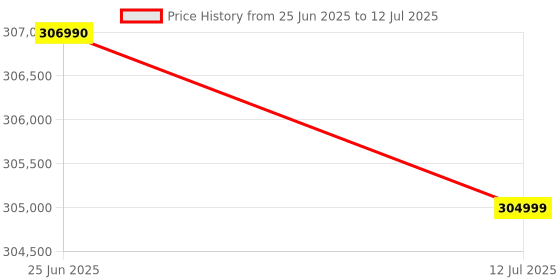 amazon.in Nikon Z8 Digital Camera Body Only: Compact Powerhouse with Unparalleled Agility, Professional Grade, and Wide Range of Video Format Options Price History Graph from 25 Jun 2025 to 12 Jul 2025