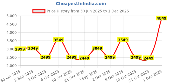 amazon.in NIKPRO Subwoofer Bass Tube for Cars 200 RMS Subwoofer Powerful Sound with Amplifier and Audio & Deeb Bass Sound Style Black & Orange Colour with 8 Inch Under Seat Active 4400 Watts Price History Graph from 30 Jun 2025 to 1 Dec 2025