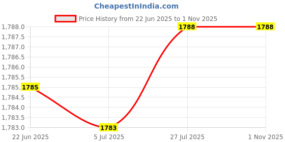 amazon.in nikrim Nikrim™Waterproof Polyester Camping and Outdoor Tent 8 Person Tent (Multi Color) (8 Person Tent) nikrim Price History Graph from 22 Jun 2025 to 1 Nov 2025