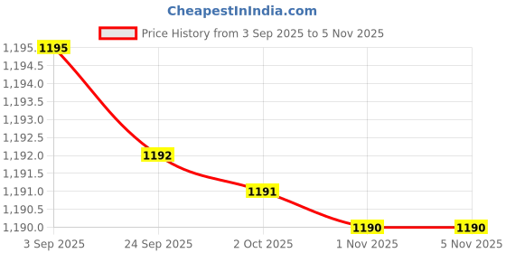 amazon.in Nikrim Picnic Hiking Camping Portable Waterproof Dome Tent for 2 Person Waterproof with Bag (Multicolor) Price History Graph from 3 Sep 2025 to 3 Nov 2025