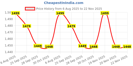 amazon.in Nikrim Polyvinyl Chloride premium Car Inflatable Bed with Pump & 2 Air Pillow|Quick Inflatable Back Seat Bed|Car Inflatable Mattress|for Kids,Travel,Trip,Camping,Picnic,Pool &Beac(Black), Single Price History Graph from 6 Aug 2025 to 22 Nov 2025