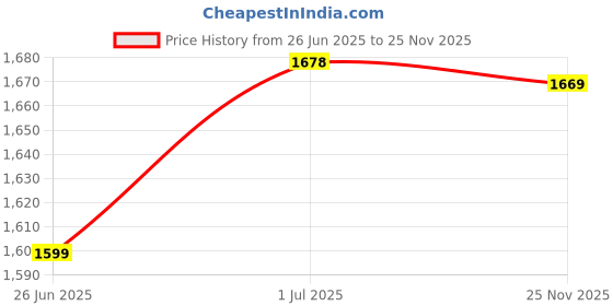amazon.in Nikrim Waterproof Polyester 6 Person Camping And Outdoor Dome Tent 6 (5 Person & More, Multi Color) nikrim Price History Graph from 26 Jun 2025 to 25 Nov 2025