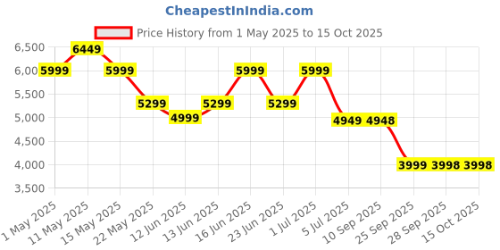 amazon.in Nikrim™Air Mattress,18 inch Inflatable Airbed Luxury Double High Self Inflation Deflation Queen Air Mattress withUpgraded Built-in Pump, Blow Up Guest Bed for Home Portable Camping Travel(Multicolor) Price History Graph from 1 May 2025 to 14 Oct 2025