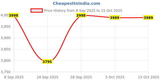 amazon.in Nikrim™Air Mattress,18 inch Inflatable Airbed Luxury Double High Self Inflation Deflation Queen Air Mattress withUpgraded Built-in Pump, Blow Up Guest Bed for Home Portable Camping Travel(Multicolor) Price History Graph from 8 Sep 2025 to 15 Oct 2025