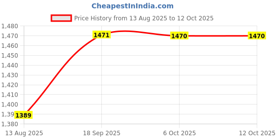 amazon.in Nikrim™Inline Skates with PU Flashing Wheel Aluminum Body in-Line Skates with Size Adjustable with LED Flash Lights Set for Boys Kids and Girls Length for Age 8-16 Years (Blue) Price History Graph from 13 Aug 2025 to 12 Oct 2025