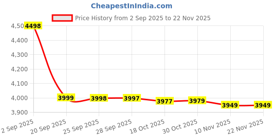 amazon.in Nikrim™Polyvinyl Chloride (PVC) Single Air Bed,Inflatable Bed with Built-in Electric Pump,3 Mins Quick Self-Inflation/Deflation Guest Air Mattress,Blow Up Bed for Home Portable Camping Travel(Multi) Price History Graph from 2 Sep 2025 to 22 Nov 2025