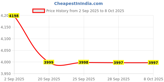 amazon.in Nikrim™PVC Single Air Bed, Inflatable with Built-in Electric Pump, 3 Mins Quick Self-Inflation/Deflation Guest Mattress, Blow Up for Home Portable Camping Travel Multicolor Price History Graph from 2 Sep 2025 to 7 Oct 2025