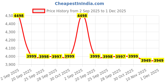 amazon.in Nikrim™Single Air Bed, Inflatable Bed with Built-in Electric Pump, 3 Mins Quick Self-Inflation/Deflation Guest Air Mattress, Blow Up Bed for Home Portable Camping Travel 190x100x46cm 250kg MAX Price History Graph from 2 Sep 2025 to 30 Nov 2025