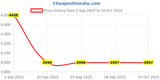 amazon.in Nikrim™Twin Size Air Mattress for Inflatable with Built-in Pump-Portable Blow Up Mattresses with Flocked top-Double Foldable Air Bed for Tent Camping/Home/Car Travel/Backpacking Price History Graph from 2 Sep 2025 to 9 Oct 2025