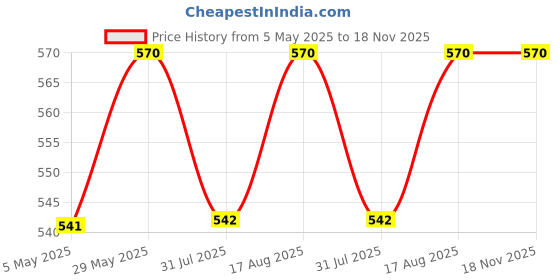 amazon.in NIKS IPA ISO -Propyl Alcohol 99.9% (CH3)2-CH-OH CAS: 67-63-0, 1 L Premium Laboratory Grade Pure without mixing Price History Graph from 5 May 2025 to 18 Nov 2025