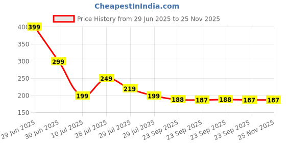 amazon.in NIKSHA Sales Mobile Phone 8 Inches 3D Screen Magnifier 3D Video Screen Amplifier Eyes Protection Enlarged Expander Support Smart Mobile Phone Movies for All Smartphones - Multicolor niksha Price History Graph from 29 Jun 2025 to 25 Nov 2025