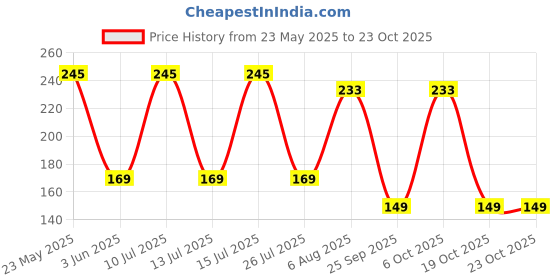 amazon.in Nikson Leather Cricket Ball, Size M (White) Price History Graph from 23 May 2025 to 23 Oct 2025