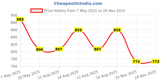 amazon.in NIKTION 16PCS Diamond Hole Saw Drill Bits Set Kit for Ceramic, Premium Glass Drill Bit for Bottles,Pots, Marble, Granite Stone, Tile Cutting, 1/4 to 2 Inch Price History Graph from 7 May 2025 to 29 Nov 2025