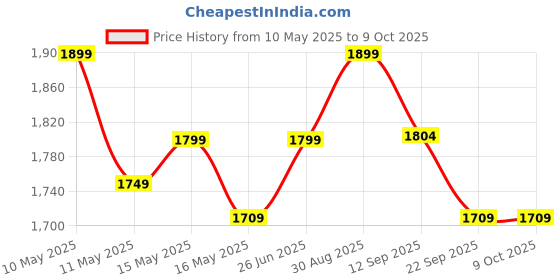 amazon.in NIKTIONTap and Die Set 40 Pcs Carbon Steel Milling Threading Tool Kit for Remove Screws for Cut Raw Materials or Repair Existing Threads MPTP-400 Price History Graph from 10 May 2025 to 9 Oct 2025