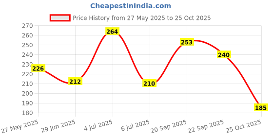 amazon.in Niku 4x4 Mini Monster Truck for Kids Boys Girls 3 4 5 6 7 8 Year Old, Push and Go Friction Powered Car Toys, Birthday Party Gift for Kids (Pack of 4, Multicolor) Price History Graph from 27 May 2025 to 25 Oct 2025