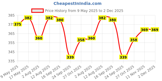 amazon.in Niku Adult Casino Style 100 Pcs Poker Chips Set in a Tin Case with 1 Dealer Button (Classic Multiplayer Game) niku Price History Graph from 9 May 2025 to 2 Dec 2025