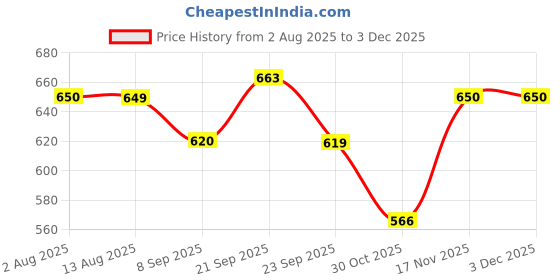 amazon.in Niku Bot Robot Toy for Kids, Baby, Boys and Girls | Colorful Lights and Music | All Direction Movement Dancing Robot Toys | Multicolor | Best Birthday Gift Price History Graph from 2 Aug 2025 to 3 Dec 2025