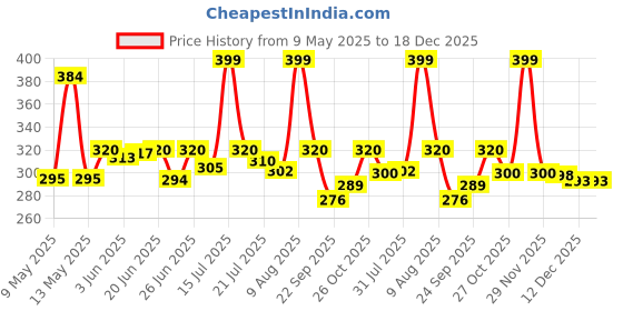 amazon.in Niku Doll (30cm, Pink) | Soft Plush Doll Toy with Rabbit Ear, Teddy Bear, Best Gift Toy and Pillow for Kids, Girls and Adults | Valentines Price History Graph from 9 May 2025 to 18 Dec 2025