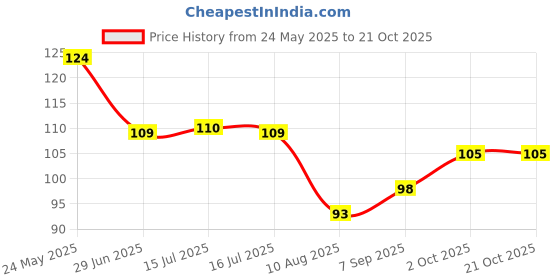 amazon.in Niku Holi Water Balloon | Automatic Fill and Tie Magic Water Balloons | Set of 3 Bunch | 111 Balloons | Multicolour Price History Graph from 24 May 2025 to 20 Oct 2025
