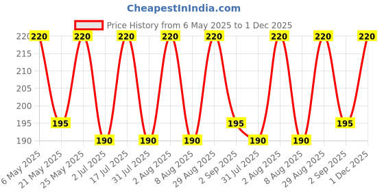 amazon.in Nikunj Assam Tea, 1kg | Dust & Gold Leaves | Natural | Handpicked | Caffeine Free | Price History Graph from 6 May 2025 to 1 Dec 2025
