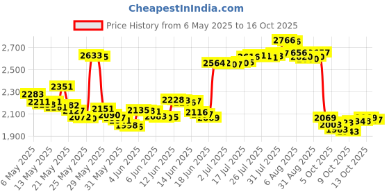 amazon.in Nikwax Glove Proof 42 Floz nikwax Price History Graph from 6 May 2025 to 16 Oct 2025