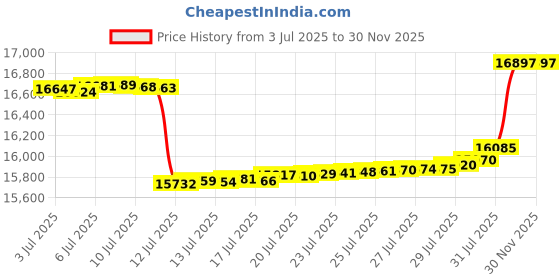 amazon.in Nikwax Hardshell Cleaning and Waterproofing Duo-Pack Price History Graph from 3 Jul 2025 to 29 Nov 2025
